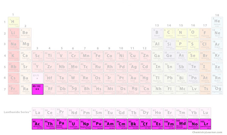 Actinides