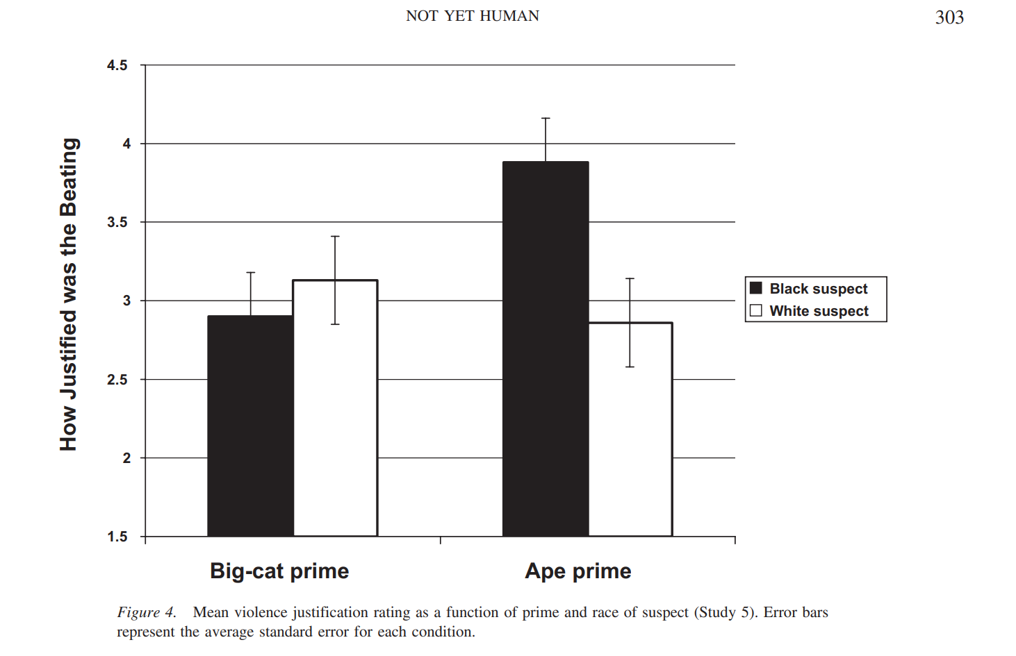 <ul><li><p>when people encounter situations where Black people are subjugated to force by police are their opinions shaped by dehumanization?</p></li><li><p>Ps → white</p></li><li><p>design 2 (animal prime type : apes, big cats) x 2 (race o target)</p></li><li><p>they put a pic of a Black/White person and told them it was who was being beaten</p><ul><li><p>video was v grainy which allowed them to manipulate race</p></li></ul></li><li><p><strong>W Ps with primed with ape-words saw use of force against B target as more justified</strong></p></li></ul>