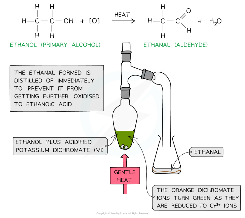 <ul><li><p>When a <strong>warm primary alcohol</strong> is treated with an oxidising agent, it is initially oxidised to an <strong>aldehyde</strong></p><ul><li><p>The aldehyde has a <strong>lower boiling point</strong> than the alcohol, so it can be <strong>distilled off as it forms</strong> to prevent further oxidation</p></li><li><p>If it is <strong>not distilled</strong>, continued heating under <strong>reflux with excess oxidising agent</strong> will convert the aldehyde into a <strong>carboxylic acid</strong></p></li></ul></li><li><p>In contrast, <strong>secondary alcohols</strong> are oxidised to <strong>ketones</strong>, which <strong>cannot be further oxidised</strong>, so there is <strong>no need to distil them off immediately</strong></p></li></ul><p></p>