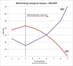 <p>As MP increases what happens to MC?</p><p>AS MP decreases what happens to MC?</p><p>MC is minimized when?</p>