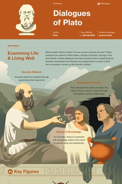 <p>Dialogues of Plato</p>