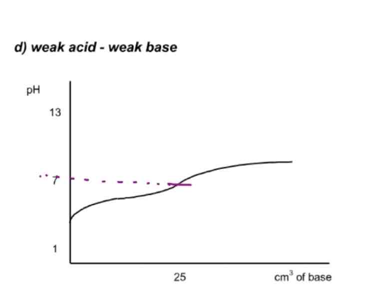 <p>Weak acid-weak base - no real vertical section, neither indicator end points are near equi p no indicator is gd for weak-weak titration</p>