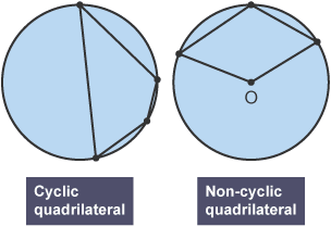 <p><span>a </span><span style="line-height: inherit;">quadrilateral</span><span> drawn inside a circle. Every vertex (corner) of the quadrilateral must touch the circumference of the circle.</span></p>