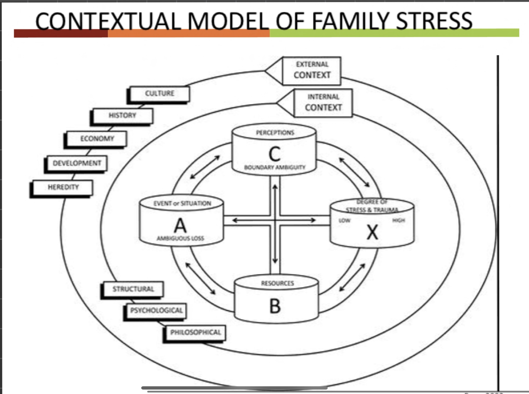 <p>It was the theory of ambiguous loss (A) which is a type of stressor that is a complicated loss that is unclear, unverified, and unresolved.  There is two types:</p><ul><li><p>physical  but psychological presence (kidnapping, missing, military)</p></li><li><p>Psychological but physical presence (Alzheimer’s, unhealthy obsesssions)</p></li></ul><p>This contributes to the perception (c) of boundary ambiguity: increase levels of boundary ambiguity can negatively impact on family well-being → Boss developed guidelines for therapeutic practices</p>