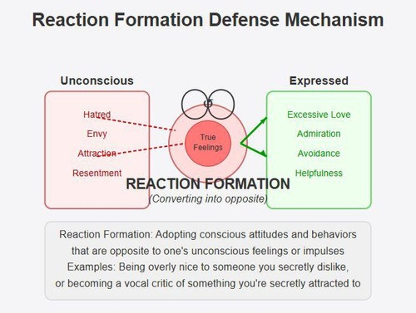 <p>Acting in the exact opposite of one's true feelings.</p>