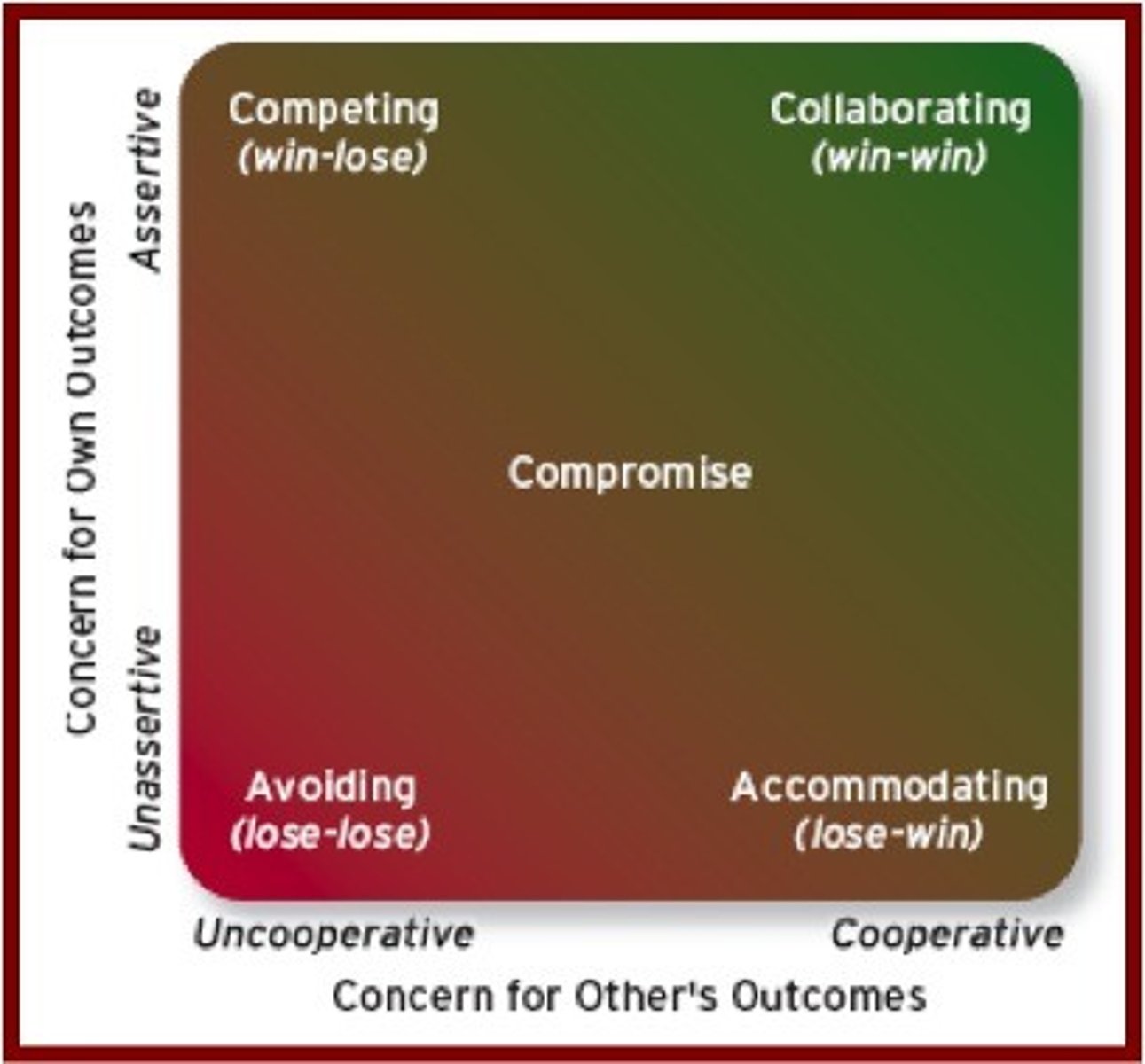 <p>1. Collaborating (I win, you win)<br>2. Competing (I win, you lose)<br>3. Compromiser (Both win some, lose some)<br>4. Accommodating (I lose, you win)<br>5. Avoiding (I lose, you lose)</p>