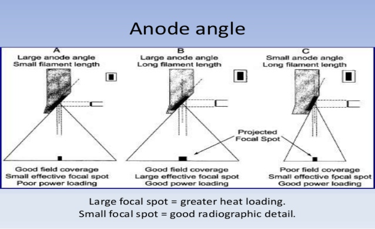 <p>reduces the size of the effective focal spot size</p><p>Allows for best resolution while keeping the actual focal spot large to increase heat capacity</p>