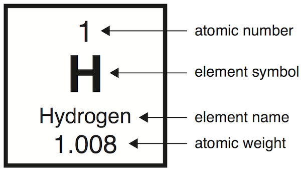 <p>electrons are equal to the number of protons (atomic #) in a stable atom </p><p>+1 positive and -1 negative contribute to a neutral charge: 0.</p>