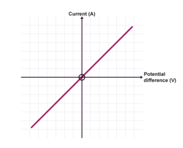 <p>What component’s IV characteristic is this?</p>