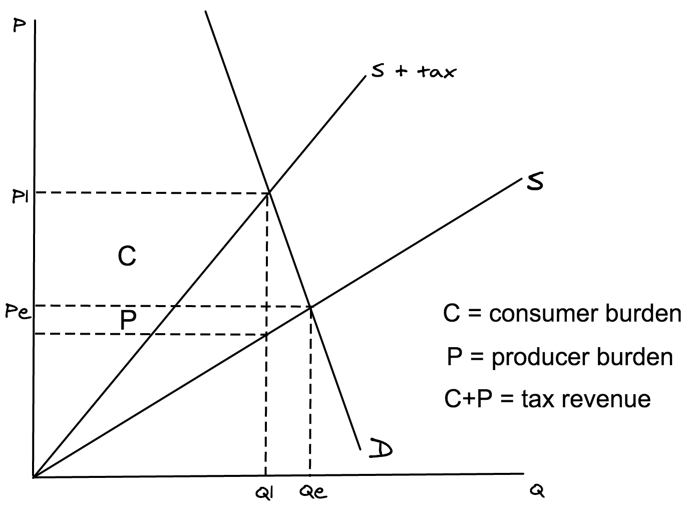 <p>To score full marks in your exam, make sure your diagram includes ALL of the following (you will lose marks if you miss any of these out):</p><p>- Labelled axes (P and Q)</p><p>- Labelled curves (S and D)</p><p>- Demand must be steeper than supply, because demand is more inelastic</p><p>- New supply curve (S + tax) rotated inwards</p><p>- Equilibrium price (Pe)</p><p>- Equilibrium quantity (Qe)</p><p>- New equilibrium price (P1)</p><p>- New equilibrium quantity (Q1)</p><p>- Consumer burden labelled (C)</p><p>- Producer burden labelled (P)</p><p>- A key, to explain consumer burden, producer burden and tax revenue (as shown below)</p><p></p><p>Note: consumer burden is bigger than producer burden because demand is more inelastic than supply, so producers pass on most of the tax to consumers through higher prices.</p>