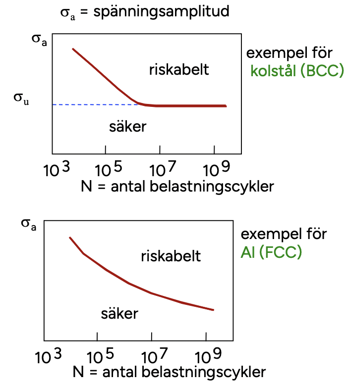 <p><span><span>Om den pålagda spänningen håller sig under utmattningsgränsen så får man inget utmattningsbrott. Dvs utmattningsgränsen är en designspänning mot utmattning. Ibland kan denna vara noll!</span></span></p>