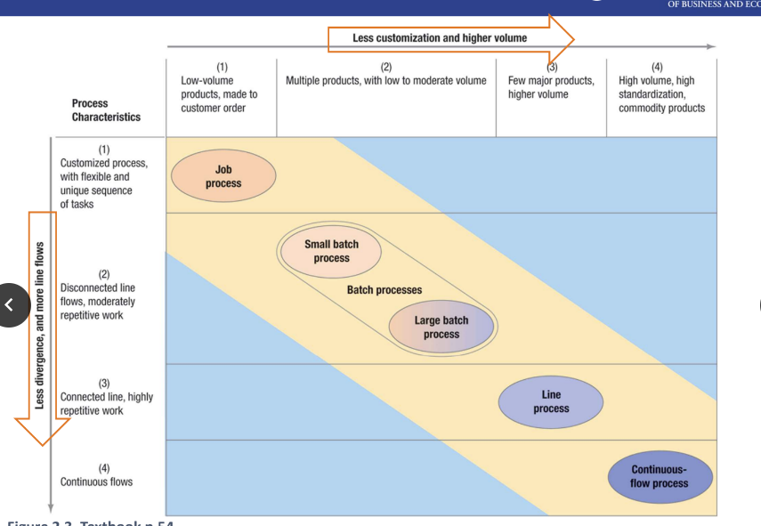 <p>There is: job shop process, batch process, assembly line process, and continuous process</p>