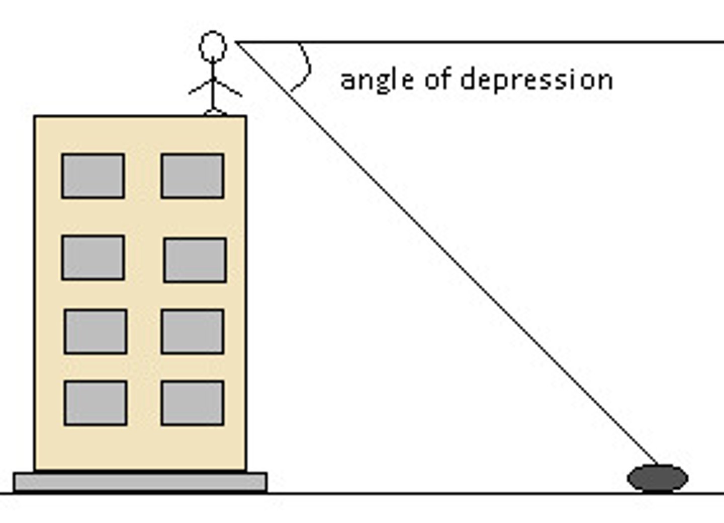 <p>The angle that a downward line of sight makes with a horizontal line.</p>