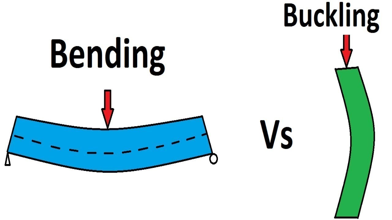 <p>Buckling</p><p></p>