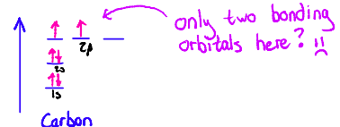<p>Experimental evidence shows that carbon is<strong><span> </span><span style="color: yellow">tetrahedral</span></strong></p><p>All four C–H bonds are the same</p><p>To get methane, carbon would need to have <strong><span style="color: blue">four identical orbitals</span></strong></p><p>Each orbital would hold 1 electron and form one σ-bond</p><p>However...</p><p><img src="https://knowt-user-attachments.s3.amazonaws.com/ae1edf9a-47af-43ce-9894-9d42937fdf62.jpeg"></p>