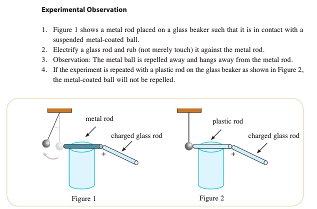 <p>The positive charge in the glass rod will be transferred onto the metal rod, which will be transferred onto the sphere (sphere becomes positive</p><p>—&gt;The sphere will repel the metal rod because they are both positively charges</p><p><strong><span style="color: red">IMPORTANT (WRITTEN):</span></strong> If we touch the metallic rod by our hand, the charges will <strong>leak </strong>into our body and the ground, thus the metallic rod and the sphere will become <strong>less positive</strong></p><p>—&gt;<strong><span style="color: purple">Less repulsion, sphere and metallic rod come closer to each othe</span></strong>r</p><p></p>