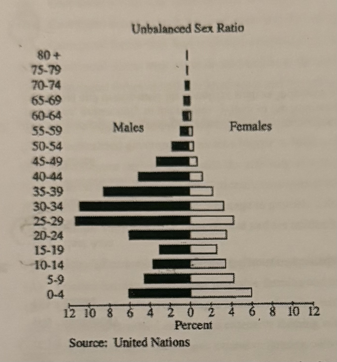 <p>The sex ratio represented in the age sex graph above for country X is most likely the result of</p>