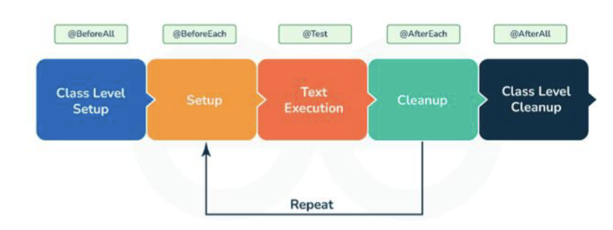 <p>@Test, @RepeatedTest, @ParameterizedTest - to declare tests.</p><p>@BeforeEach, @BeforeAll, @AfterEach, @AfterAll - test life cycle annotations.</p>