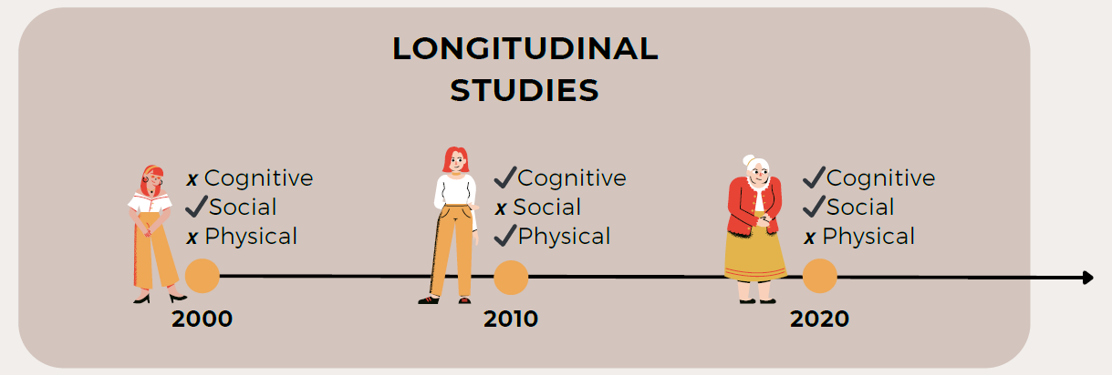 <ul><li><p>Same individuals followed over time</p></li><li><p>Higher internal validity</p></li><li><p>Can track individual developmental trajectories<br><strong>Limitations:</strong> time-consuming, expensive, attrition, history effects</p></li></ul><p></p>
