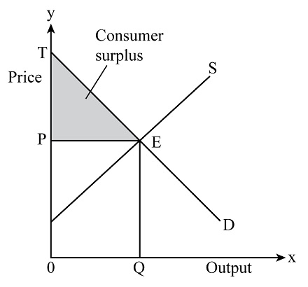 <p>difference between what a consumer is willing to pay for and what they actually pay</p><ul><li><p>extra benefit or savings a buyer gets from a purchase</p></li></ul><p></p>