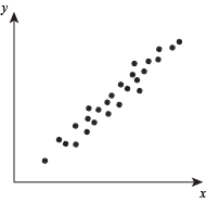 This graph functions with data, finding simple regression. 
4 different types: positive, negative, nonlinear exponential, nonlinear quadratic