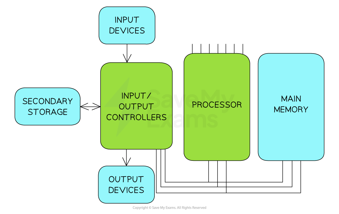 <p>The Von Neumann Architecture is a design of the CPU proposed by John Von Neumann in the 1940s, which <strong>most general-purpose computers are built upon.</strong></p>