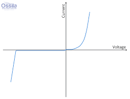 <p>Forward bias: same as thermistor</p><p>Reverse bias: very high resistance (I=0)</p>