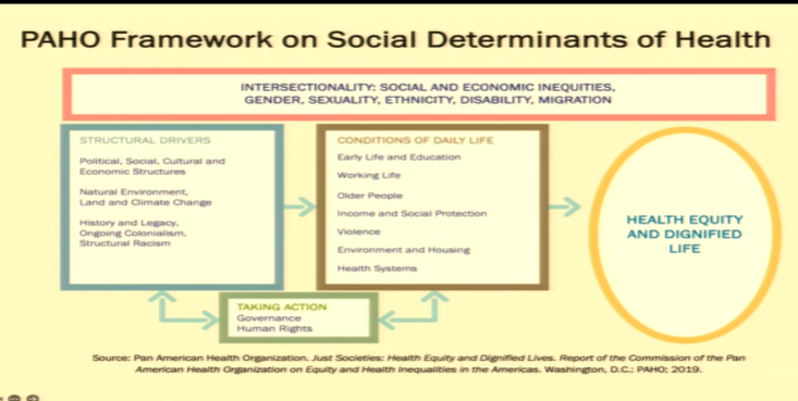 <p>non-medical conditions in which people are born, grow, work, live, and age, profoundly influencing health outcomes and health equity</p><p>—> CAUSED BY STRUCTURAL DRIVERS ( political, social, cultural..) shape our health outcome and access </p>