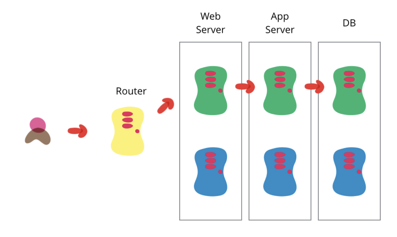 <p>In blue-green deployment, there are basically two production servers that are as identical as possible. As you prepare a new release, the final stage of testing is done only in the green environment. Once the testing is done and the software is working in the green environment, <span>you switch the router so that all incoming requests go to the green environment - the blue one is now idle.</span></p><p>This gives us a simple way to rollback by just switching to the other environment again.</p>