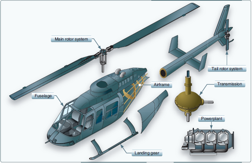 <p>Major Components of a Helicopter</p>