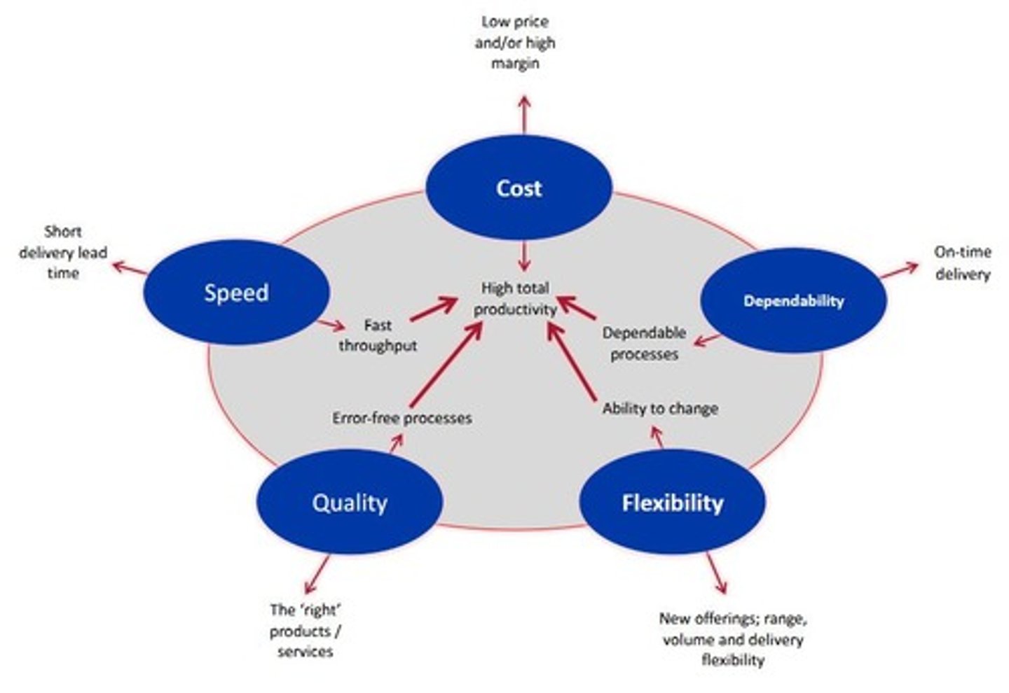 <p>A visual representation showing internal and external traits of performance objectives.</p>