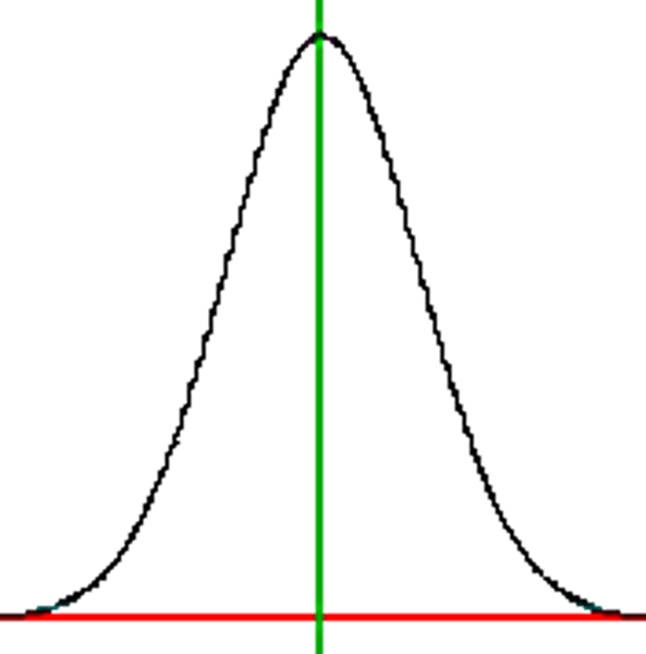 <p>no tail/tail on left &amp; right (bulk of scores in the middle)</p>