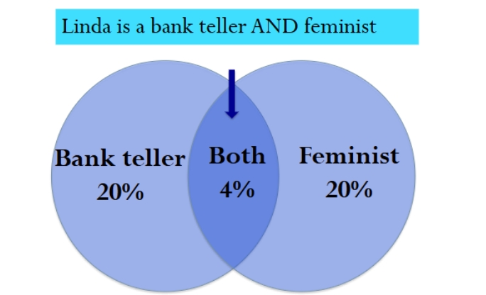 <p><span>Tversky &amp; Kahneman (1983) used the Linda</span><br><span>probability task. The participants (83%) chose option</span><br><span>B, Linda is regarded as “representative” of a feminist</span></p>