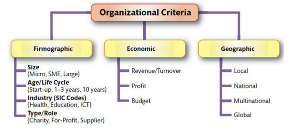 <ul><li><p>Very big!!</p></li></ul><ol><li><p>Firmographic (info about the firm)</p></li><li><p>Economic (How they’re doing economically)</p></li><li><p>Geographic (Where they operate)</p></li></ol><p>SIC = Standard Industrial Classification Code = Identify and categorize industries and businesses</p><p></p>