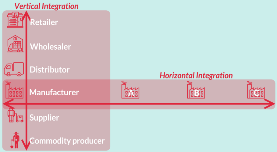 <p>Expansion by merging with or quiring other companies within the same part of the supply chain</p>