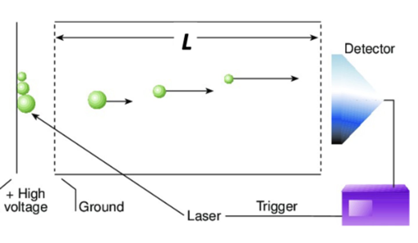 <p>Equal kinetic energy ions enter the tube. Drift velocity and thus arrival time at the detector depend on mass</p>