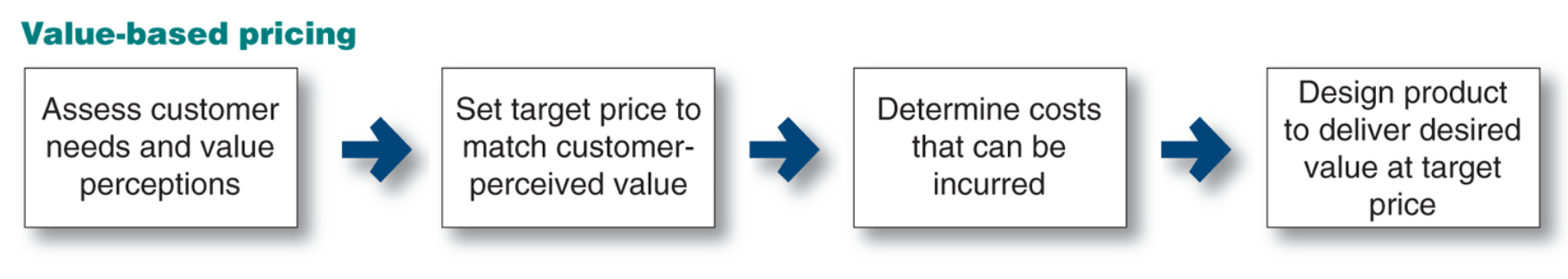 <p>Customer value based pricing</p>