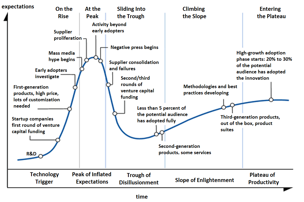 When new technologies make bold promises, how do you discern the hyper from what’s commercially viable? And when will such claims pay off, it at all?

Provides a graphic representation of the maturity and adoption of technologies and applications, and how they are potentially relevant to solving real business problems and exploiting new opportunities