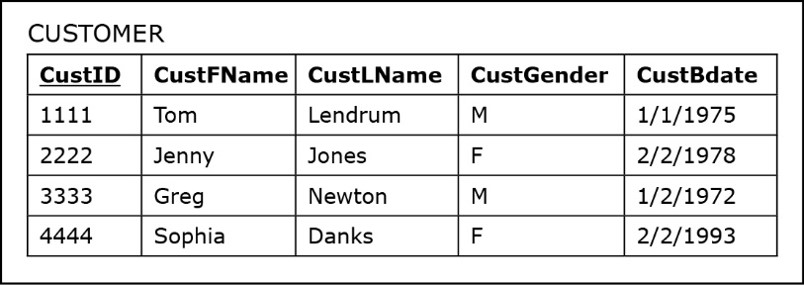 <ul><li><p>Each entity becomes a relational table </p></li><li><p>each attribute becomes a column </p></li><li><p>Unique attribute is the primary key </p></li></ul>