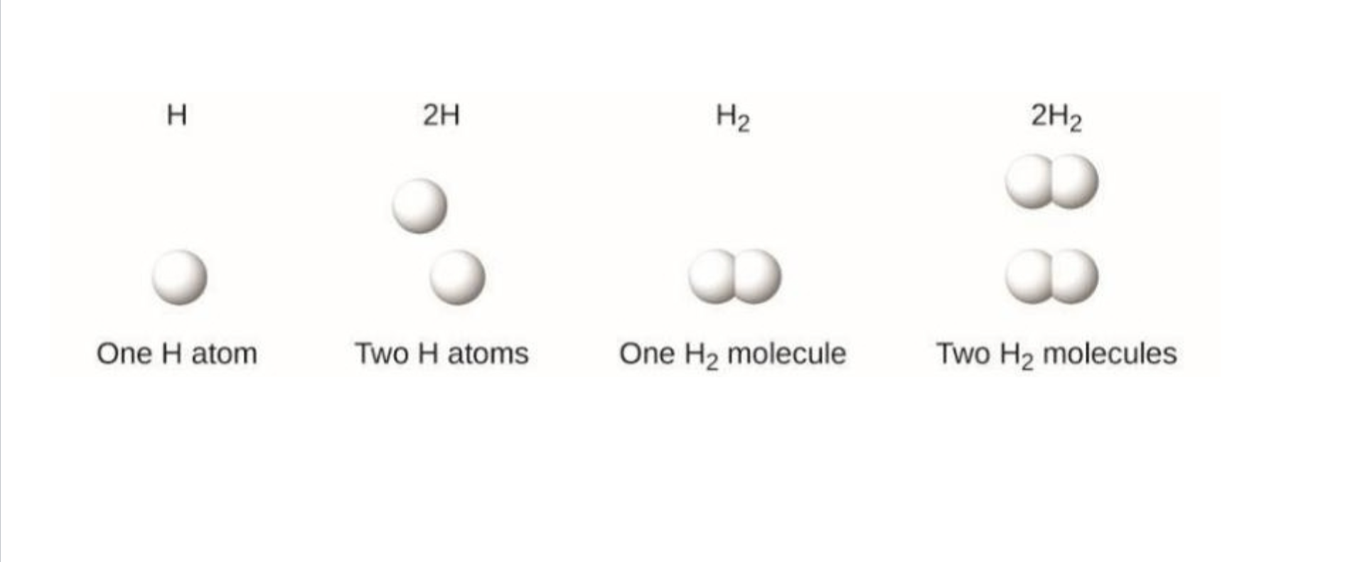 <ul><li><p>Comes after a molecular formula </p></li><li><p>Indicates the ratio elements with a molecule  </p></li></ul><p></p>