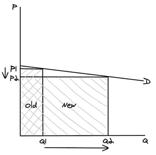 If price **increases**, quantity demanded will **decrease** by a larger %, so overall total revenue will **decrease**.

\
If price **decreases**, quantity demanded will **increase** by a larger %, so overall total revenue will **increase**.