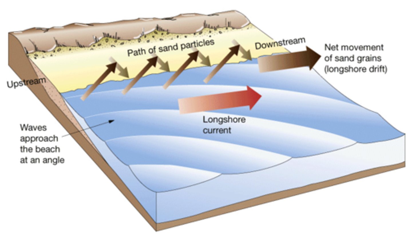 <p>The movement of sediments along a stretch of coastline as a result of the wind and swash approaching the beach at an angle</p>