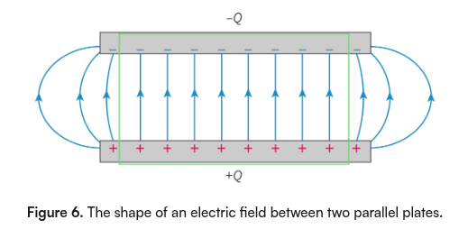 <p><span>electric field strength between two parallel plates</span></p>