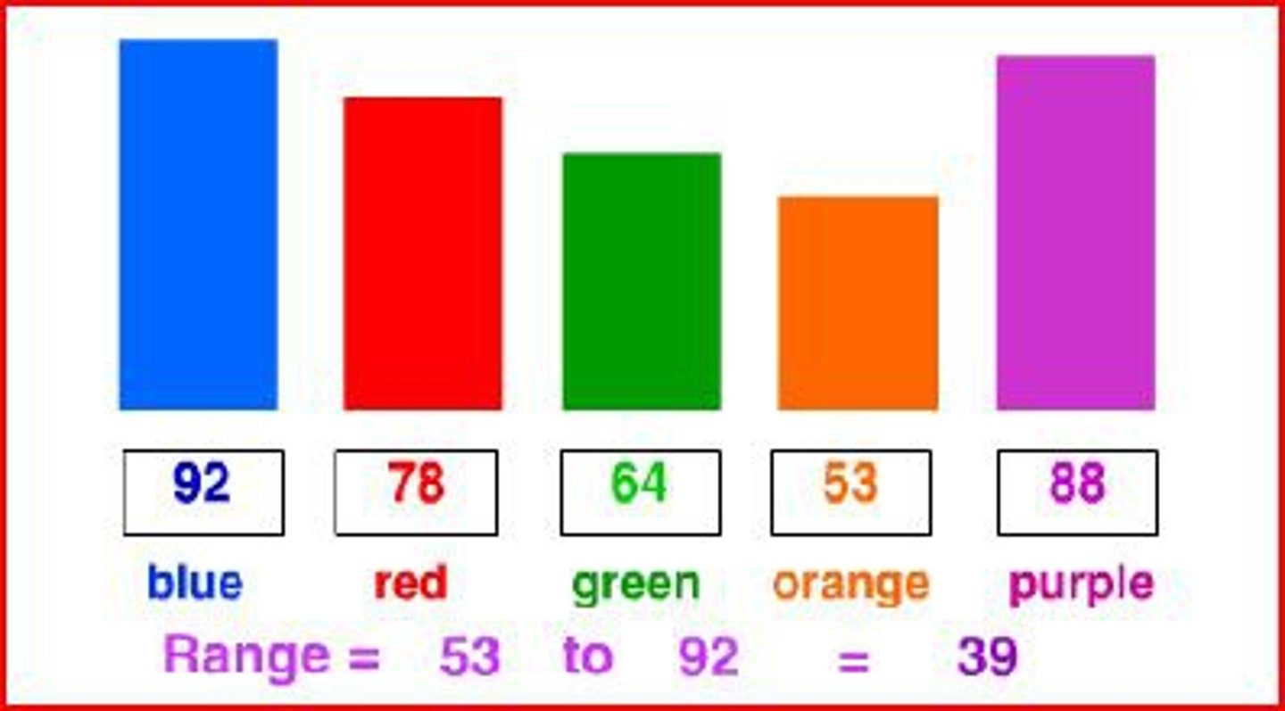<p>The difference between the greatest number and the least number in a set of data.</p>