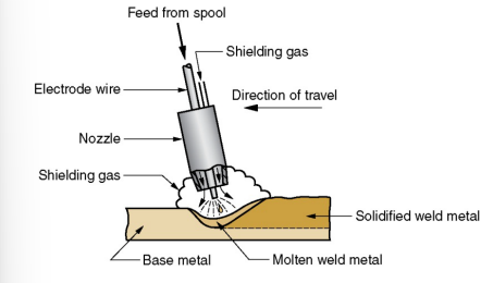 <ul><li><p>MIG - Metal Inert Gas welding</p></li></ul><p>• <strong>Consumable </strong>wire electrode</p><p>• Shielding provided by gas (argon/helium)</p><p>• Double productivity of SMAW</p><p>• Continuous process</p><p>• Doesn’t generate slag, therefore ideal for multiple welding passes</p><p>• Easily automated</p><p>(Used in lab)</p>