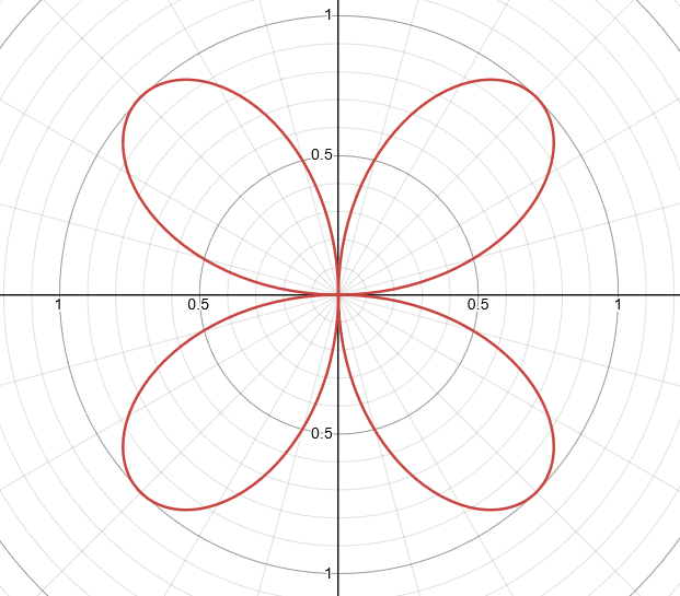 <p>graph has 2n petals. (Double)</p><p>Domain: [0, 2π]</p><p>Note: <strong>Even Sin Rose Curves Function’s petals </strong>do not intercept x or y axis.</p>