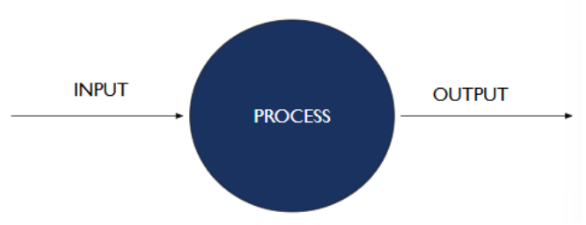 <ul><li><p><span style="background-color: transparent;"><span>Input → Process → Output</span></span></p><ul><li><p><span style="background-color: transparent;"><span>Processing taking in the input and manipulating it to achieve the desired objective which is the output</span></span></p></li></ul></li></ul><p></p>