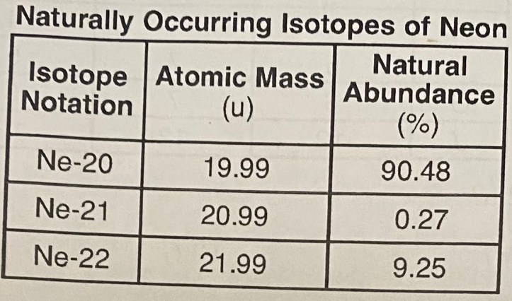 <p>Some isotopes of neon are Ne-19, Ne-21, Ne-22, and Ne-24. The neon-24 decays by beta emission. The atomic mass and natural abundance for the naturally occurring isotopes of neon are shown in the table. </p><p>Show a numerical setup for calculating the atomic mass of neon. </p>