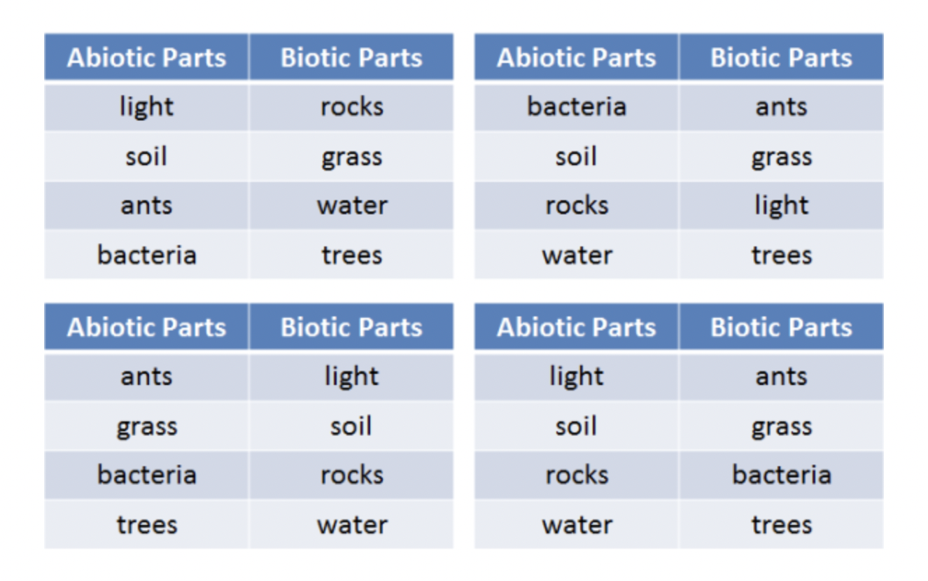 <p>All ecosystems are made up of two basic types of factors—abiotic factors and biotic factors. The abiotic factors include all of the nonliving parts of the ecosystem. The biotic factors includes all of the living parts of the ecosystem.</p><p>Denise is studying an ecosystem at her local park. She makes a list of all the abiotic and biotic parts of the ecosystem. Which of the following lists would be correct for Denise&apos;s ecosystem</p><p></p><p>(photo)</p>