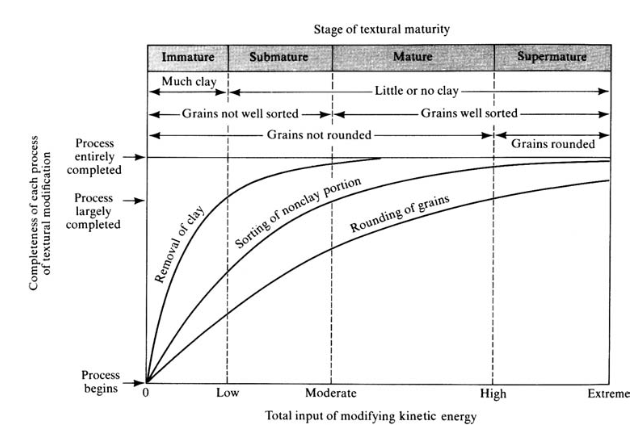 <ol><li><p>the amount of clay size sediment present</p></li><li><p>sorting of framework grains</p></li><li><p>rounding of framework grains</p></li></ol><p></p>